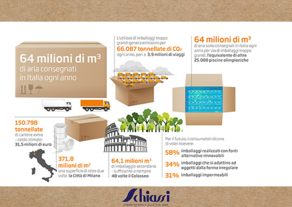 dati ricerca overpackaging